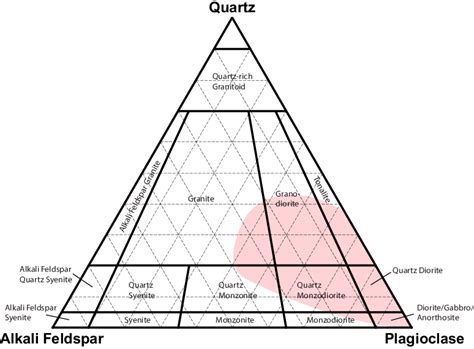 Quartz-alkali feldspar-plagioclase diagram for the Northern Plomosa... | Download Scientific Diagram