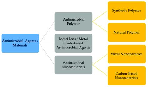 Classification of various antimicrobial agents/materials for ...