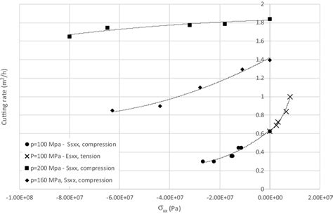 Comprehensive results and interpolating curves for the three values of ...