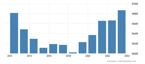 Greenland - Population, Total - 2023 Data 2024 Forecast 1960-2021 ...