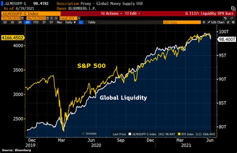 How Long? The S&P 500 And Global Liquidity (How Long Will It Last?) – Investment Watch Blog