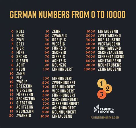 German Numbers: Learn To Count From 0 to 1,000 in German