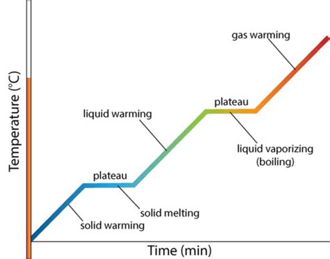 thermodynamics - Why do heating curves have plateaus? - Physics Stack ...