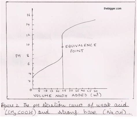 Explain the titration of weak acid and a strong base?