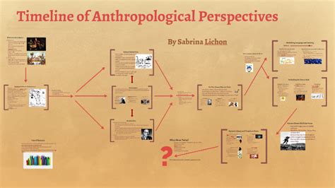 Timeline of Anthropology by Sabrina L on Prezi