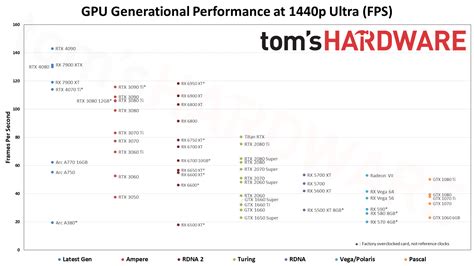 Updated Tom's Hardware GPU Hierarchy Chart for 1080p, 1440p and 4k ...