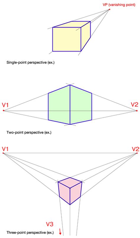 One Point Perspective Projection