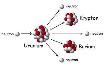 Fission Energy Vs. Total Energy of Uranium-235 - Quirky Science