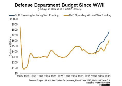 Talking About Military Spending and the Pentagon Budget – Fiscal Year ...