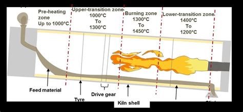 Simplified schematic of a cement rotary kiln | Download Scientific Diagram