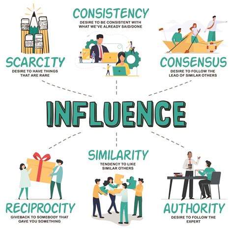 Social Media Strategy: Cialdini's Weapons of Influence | Cooler Insights