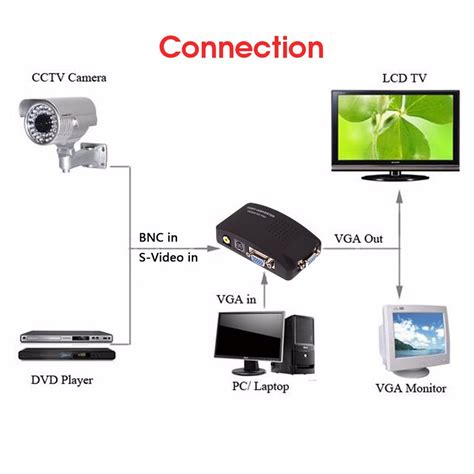 BNC S Video VGA to Laptop Computer PC VGA Monitor Converter Adapter Box ...