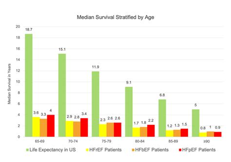 Heart Failure Mortality Statistics at End of Life | VITAS Healthcare