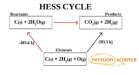 Hess’s Law and Hess Cycles - Chemistry A-Level Revision