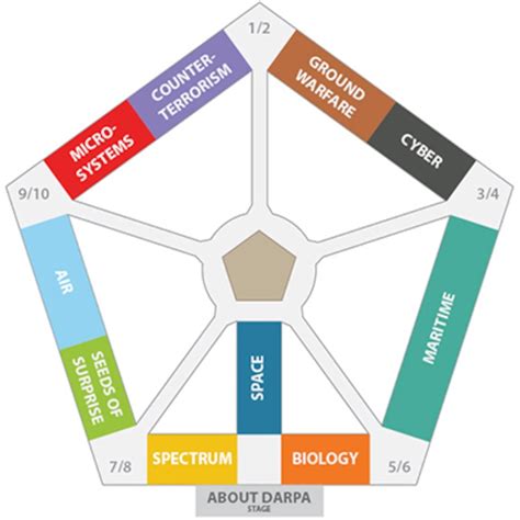 DARPA Pentagon Event Showcases More than 60 Research Programs > U.S ...