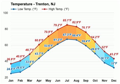 Trenton, NJ - Climate & Monthly weather forecast