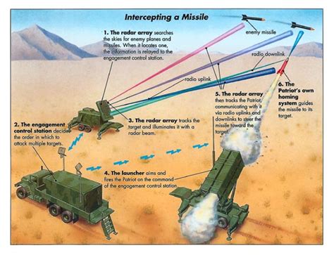 Patriot missile