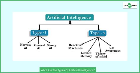 What Are The Types Of Artificial Intelligence? Explained In 2022