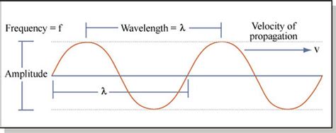 Sound Wave | Graph of a sound wave. Format Graph Credit Imag… | Flickr