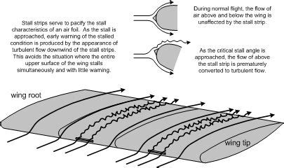 Stall Strips, Langley Flying School | Angle of attack, Aviation training, Aircraft