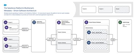 Salesforce CRM System Architecture - GM-RKB