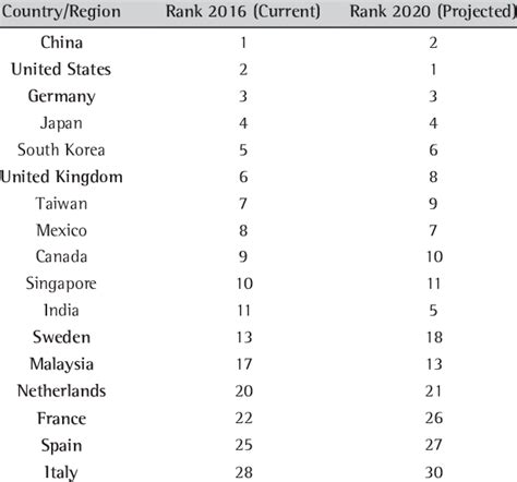 Top manufacturing countries and regions, ranked according to Deloitte... | Download Table