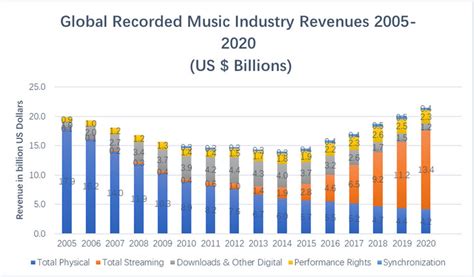 Global Recorded Music Industry Revenues 2006-2020 | Download Scientific Diagram