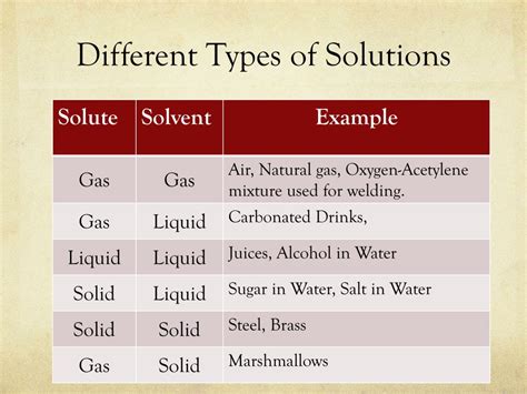 PPT - Types of Solutions PowerPoint Presentation, free download - ID:2680632