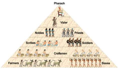 Ancient Egypt: History, Gods, Classes, Inventions | Online Homework ...