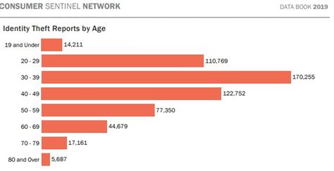 30+ Identity Theft Facts & Statistics for 2020 | Comparitech