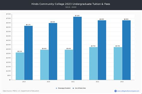 Hinds Community College - Tuition & Fees, Net Price