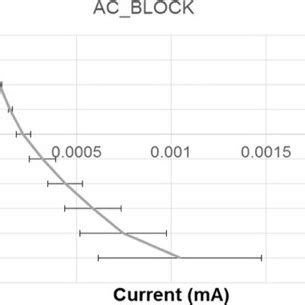 Linear sweep voltammetry results of the three cathode electrodes (250 ...