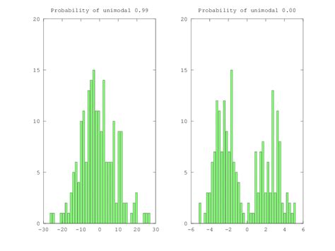 histogram - Unimodal or bimodal distribution in MATLAB - Stack Overflow