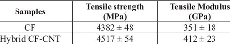 Tensile properties of cF and Hybrid cF-cNT | Download Scientific Diagram