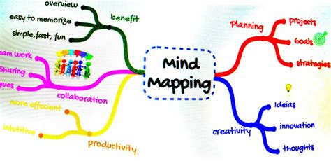 22 Mind Maps In Business Ideas Mind Map Mindfulness Map - Bank2home.com