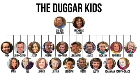 16 best DUGGAR images on Pinterest | 19 kids and counting, Family tree chart and Family trees