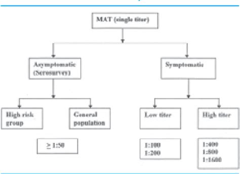 Table 2 from Diagnosis of leptospirosis--role of MAT. | Semantic Scholar