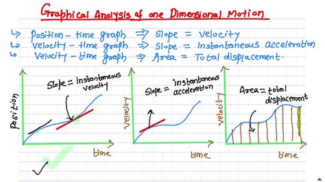 Graphical analysis of motion explained - englishmens