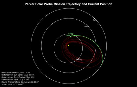 Parker Solar Probe Starts First Solar Encounter – Parker Solar Probe