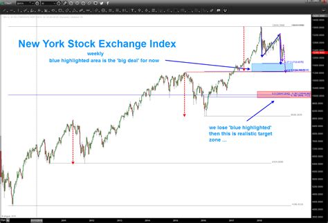 New York Stock Exchange – a BUY pattern emerges UPDATED – Bart's Charts