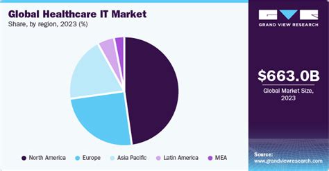 Healthcare IT Market Size, Share And Growth Report, 2030