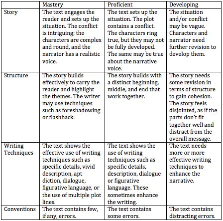 Personal Narrative Rubric Examples | Study.com