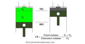 What is Compression Ratio of Petrol and Diesel Engine? - Mechanical Booster