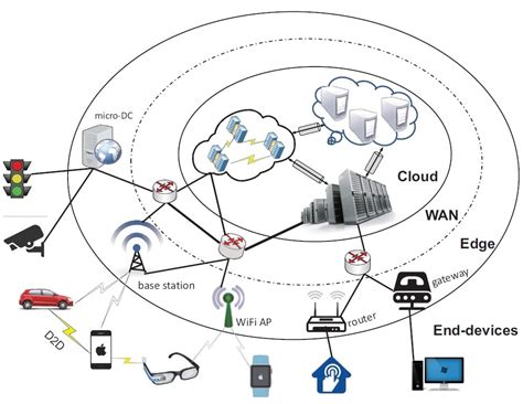 Edge Intelligence: Edge Computing and ML (2024 Guide) - viso.ai