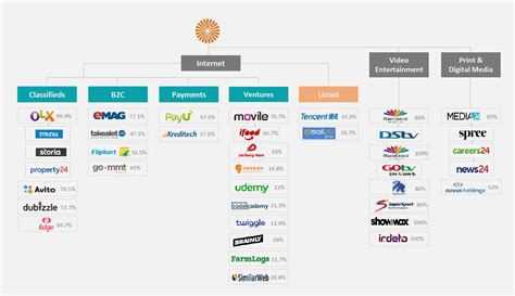 Here are all the companies which Naspers owns