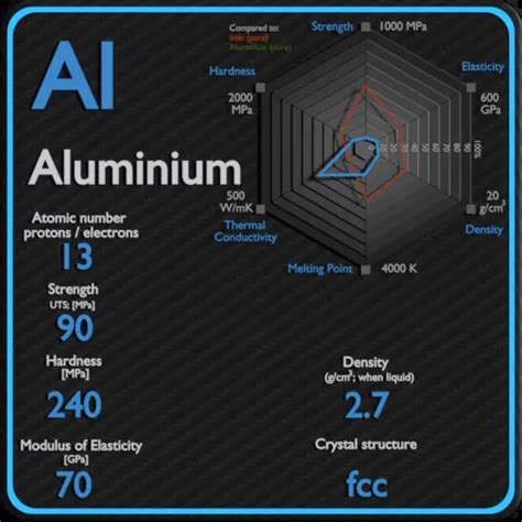 Aluminium - Strength - Hardness - Elasticity - Crystal Structure