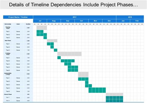 Details Of Timeline Dependencies Include Project Phases With Owner Name And Duration | Template ...