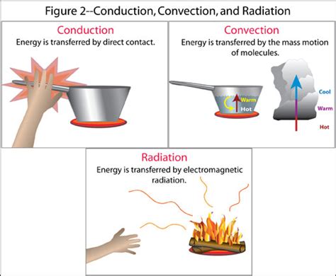 Ms. Boian's Science Class: 3 Types of Heat Transfer: Radiation ...