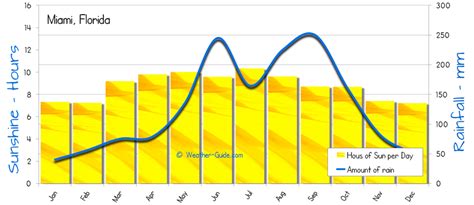 Miami Weather Averages
