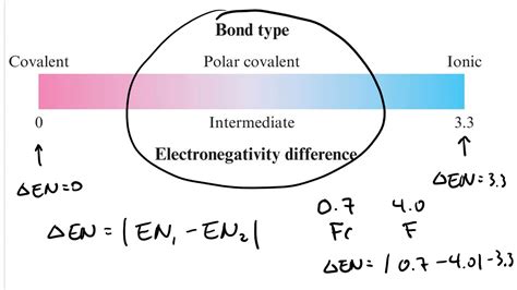 Determine Polarity Based On Electronegativity